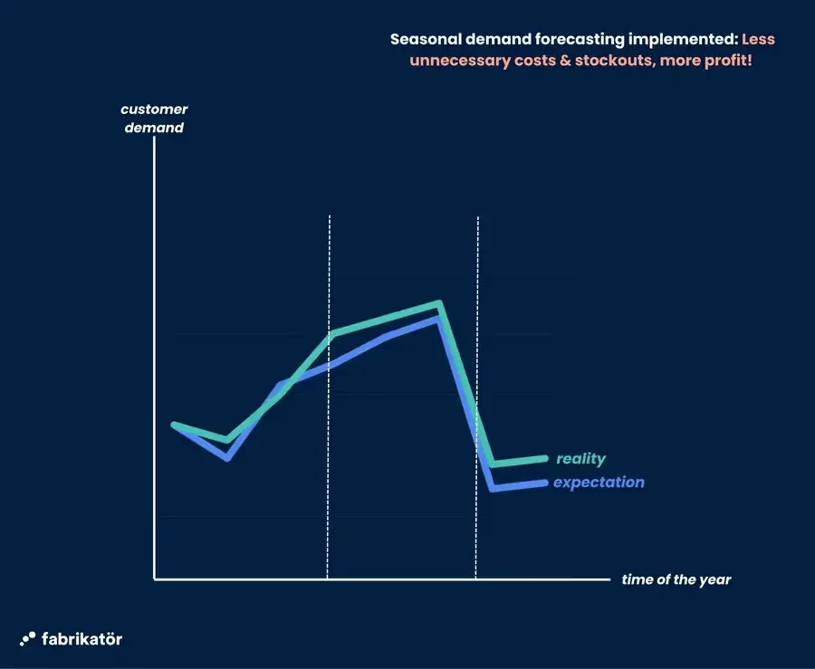seasonal demand forecasting implemented. less unnecessary costs and stocouts, and more profit.