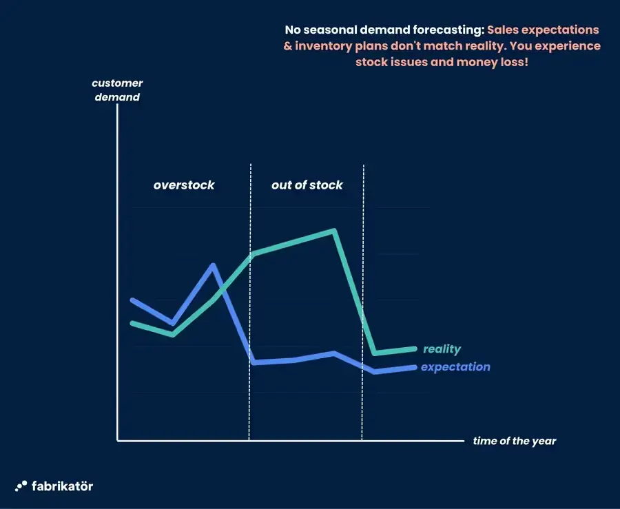 no seasonal demand forecasting. sales expectations and inventory plans don't match reality. you experience stock issues and money loss.