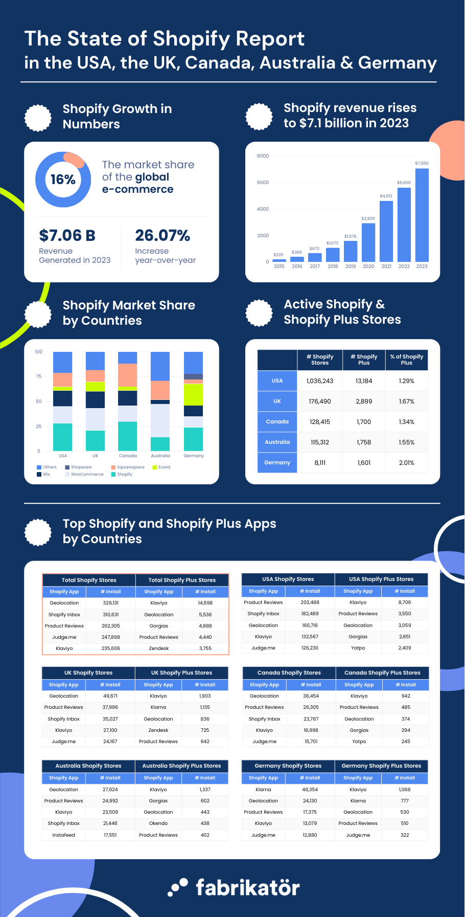 Shopify Report 2024