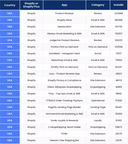 Shopify apps used in the USA