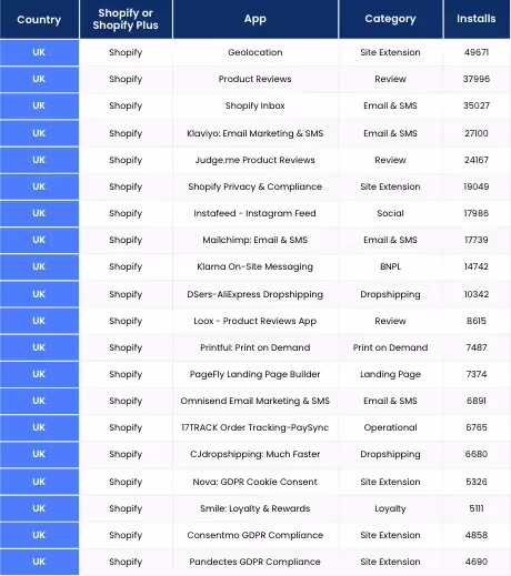 Most used Shopify apps used in the UK