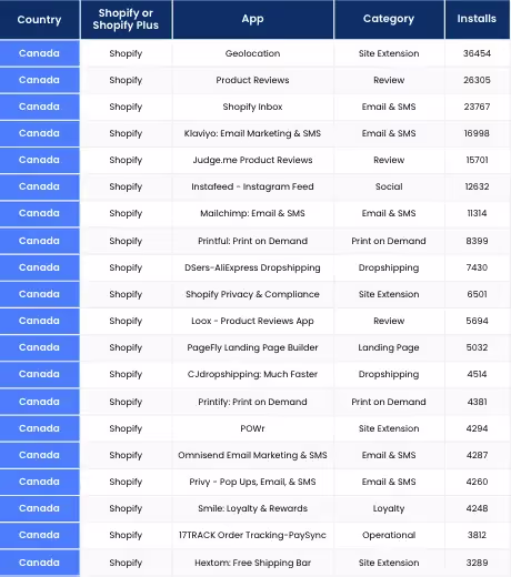 Most used Shopify Apps in Canada