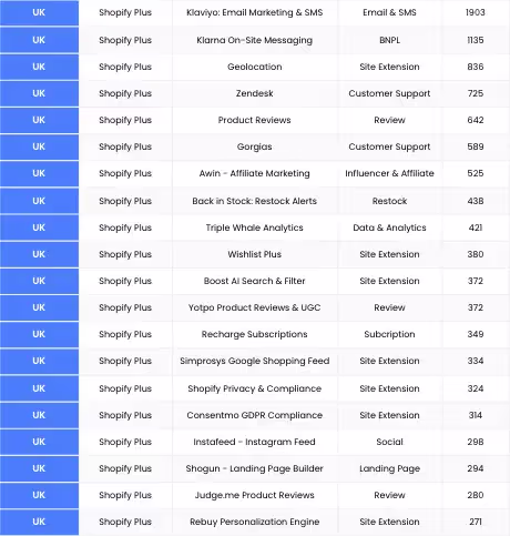 Most used Shopify apps used in the UK