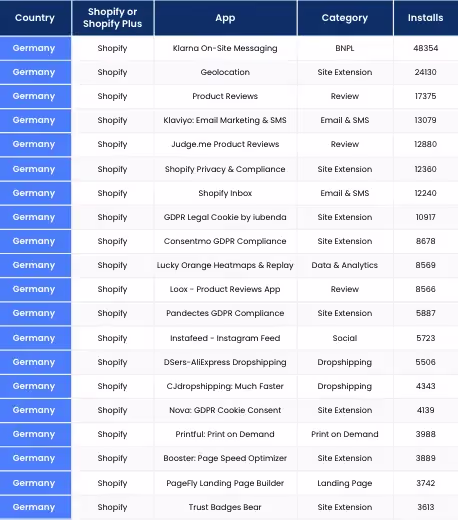 Most Shopify apps used in Germany