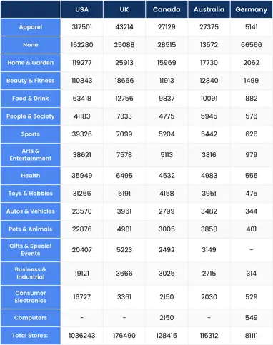 Shopify Category Distribution by countries