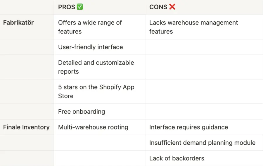 Pros and cons chart of Fabrikatör and Finale Inventory.
