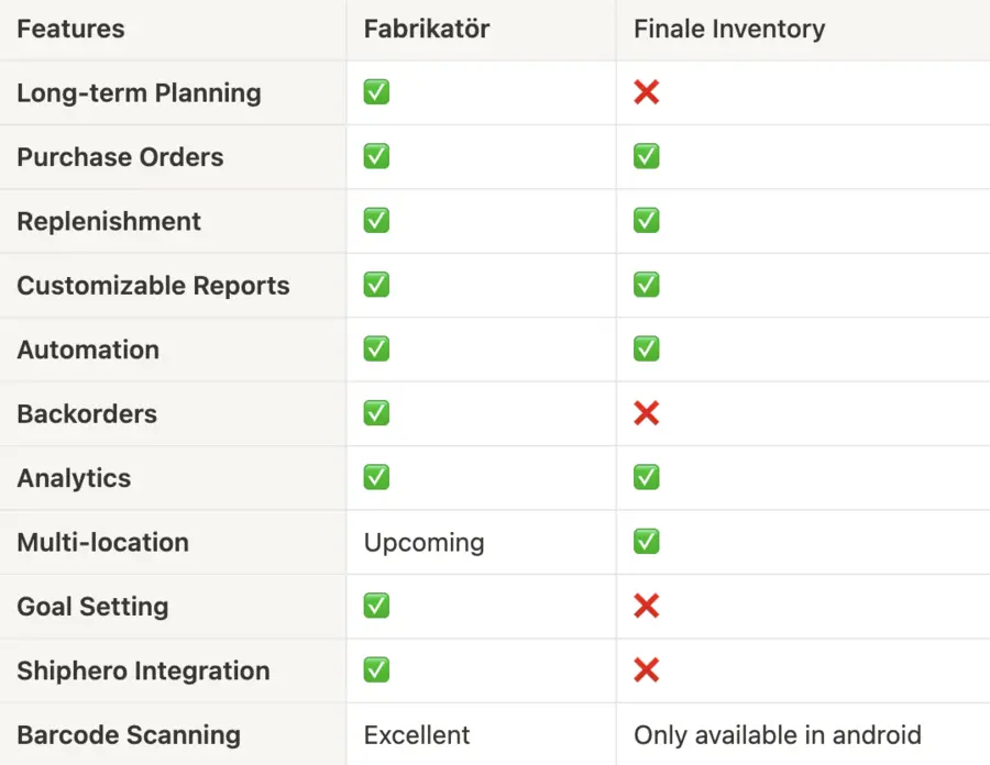 Fabrikatör and Finale Inventory inventory management solutions' feature comparison.