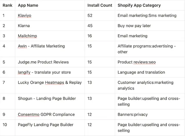 100 Most Installed Apps by Top German Brands
