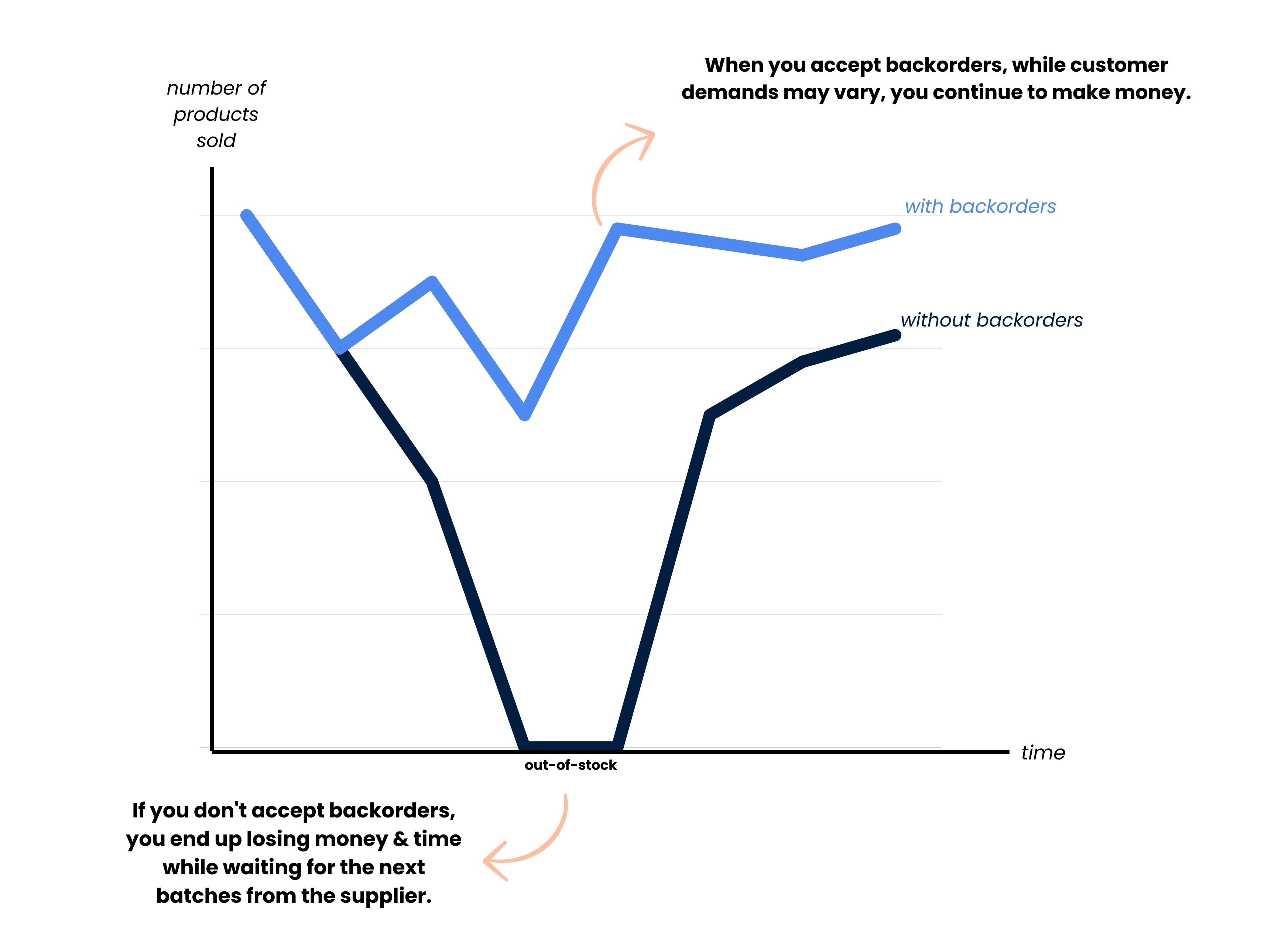A graph showing the time value of the money with and without using backorder.