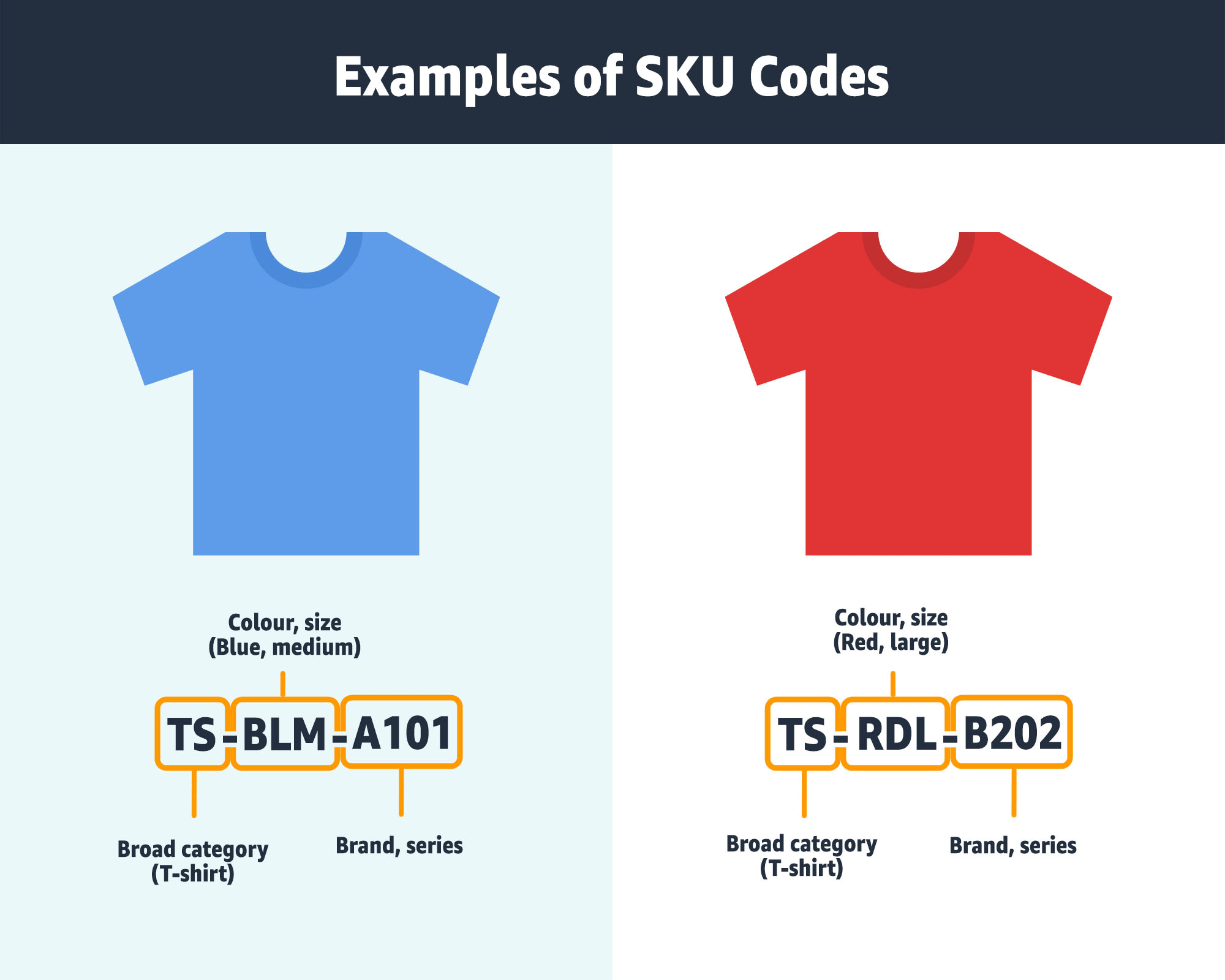 An image showing examples of SKU codes.