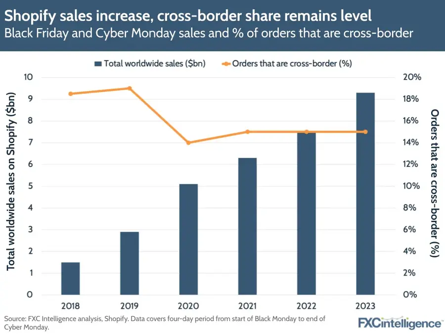 Shopify sales increase cross border share remains level. black friday and cyber monday sales and percentage of orders that are cross border