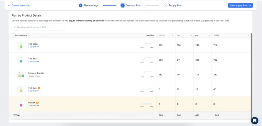Fabrikatör Inventory Planning Shopify app's demand planning dashboard.