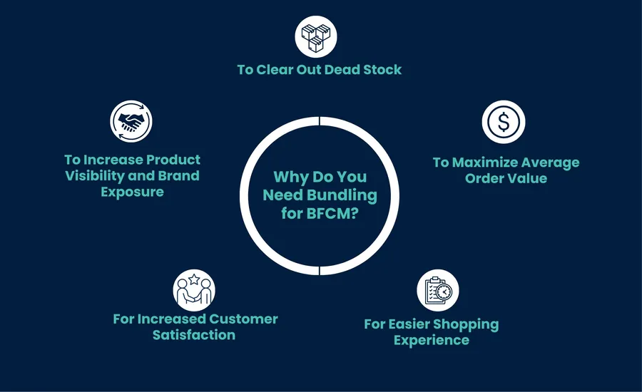 Reasons to use bundling strategy for Black Friday and Cyber Monday.