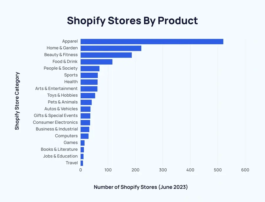 An image showing Shopify stores by product.