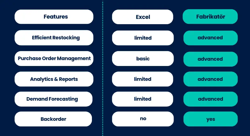 A comparison chart for Fabrikatör and Excel in inventory management..