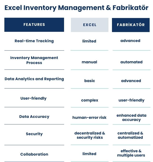 A comparison chart showing the differences between Excel and Fabrikatör.