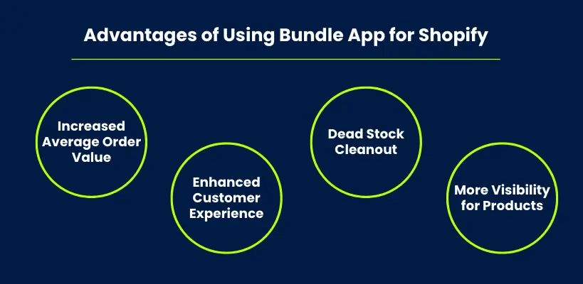 An image showing advantages of using bundle app for Shopify.