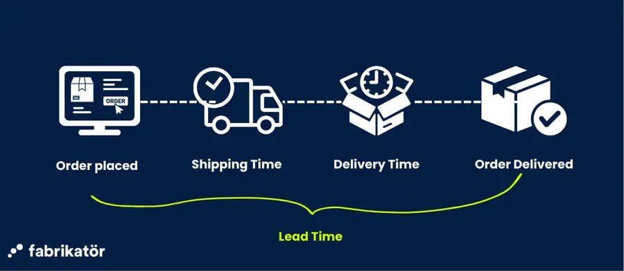 An image showing what lead time is.