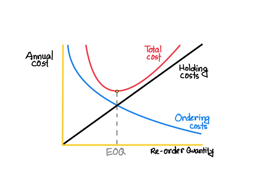 Economic Order Quantity visualized for ecommerce businesses
