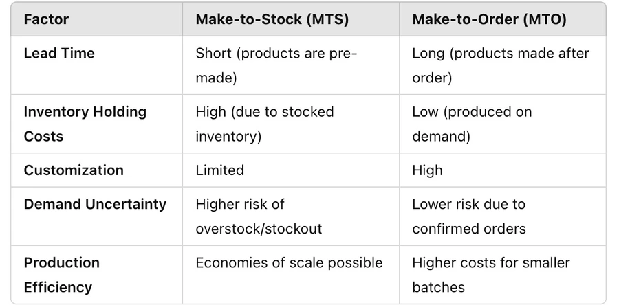 Factor  Make-to-Stock (MTS)  Make-to-Order (MTO)  Lead Time  Short (products are pre-made)  Long (products made after order)  Inventory Holding Costs  High (due to stocked inventory)  Low (produced on demand)  Customization  Limited  High  Demand Uncertainty  Higher risk of overstock/stockout  Lower risk due to confirmed orders  Production Efficiency  Economies of scale possible  Higher costs for smaller batches