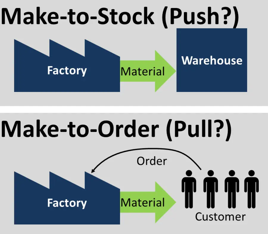 Make-to-Stock vs. Make-to-Order