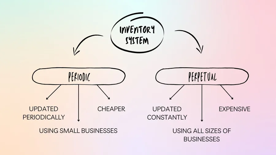 Perpetual vs. Periodic Inventory System