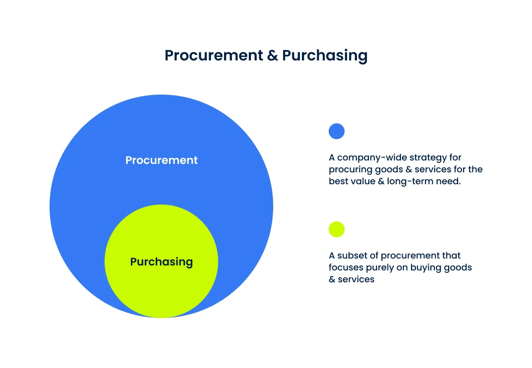 procurement-and-purchasing