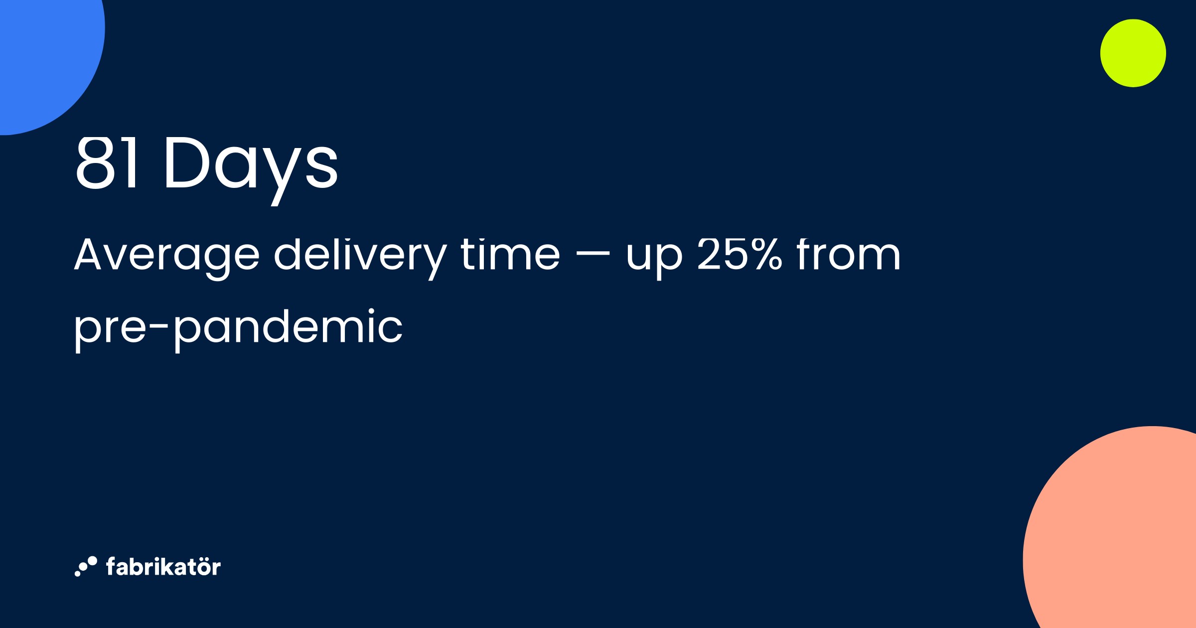 81 days average delivery time, up 25% from pre-pandemic