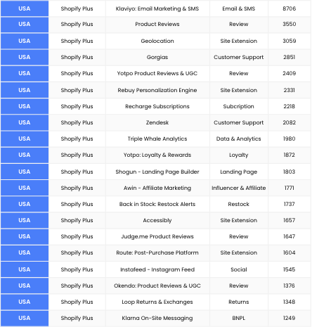 Shopify apps used in the USA 
