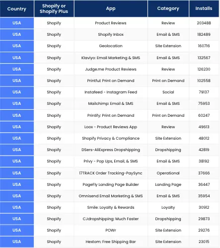 Shopify apps used in the USA 