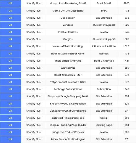 Most used Shopify apps used in the UK