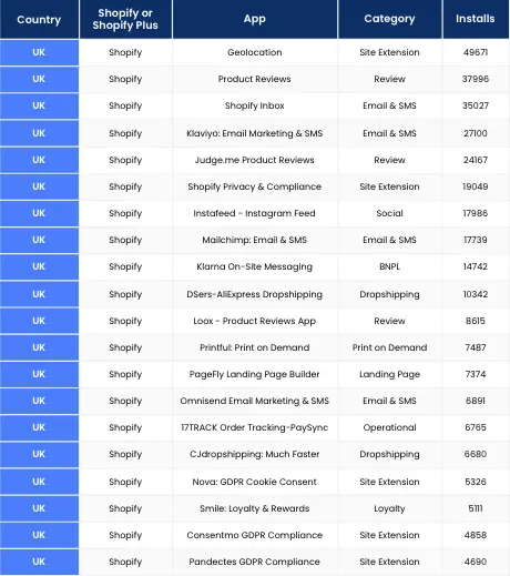 Most used Shopify apps used in the UK