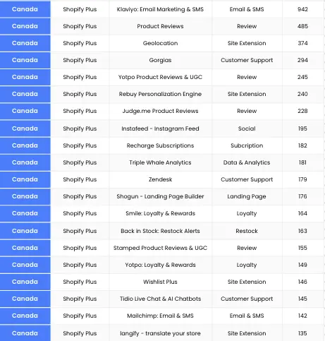 Most used Shopify Apps in Canada