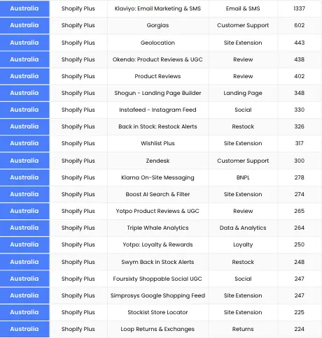 Most Shopify apps used in Australia