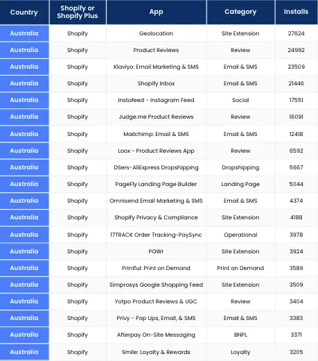 Most Shopify apps used in Australia
