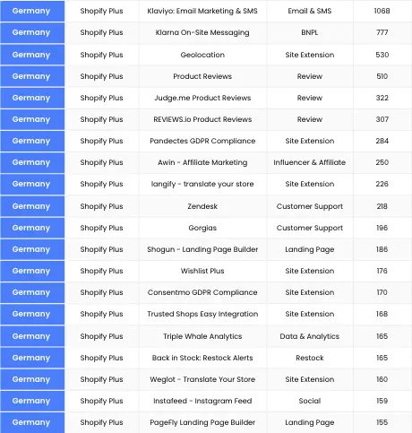 Most Shopify apps used in Germany
