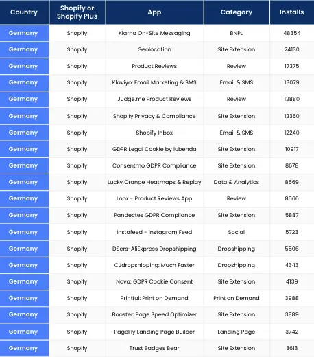 Most Shopify apps used in Germany
